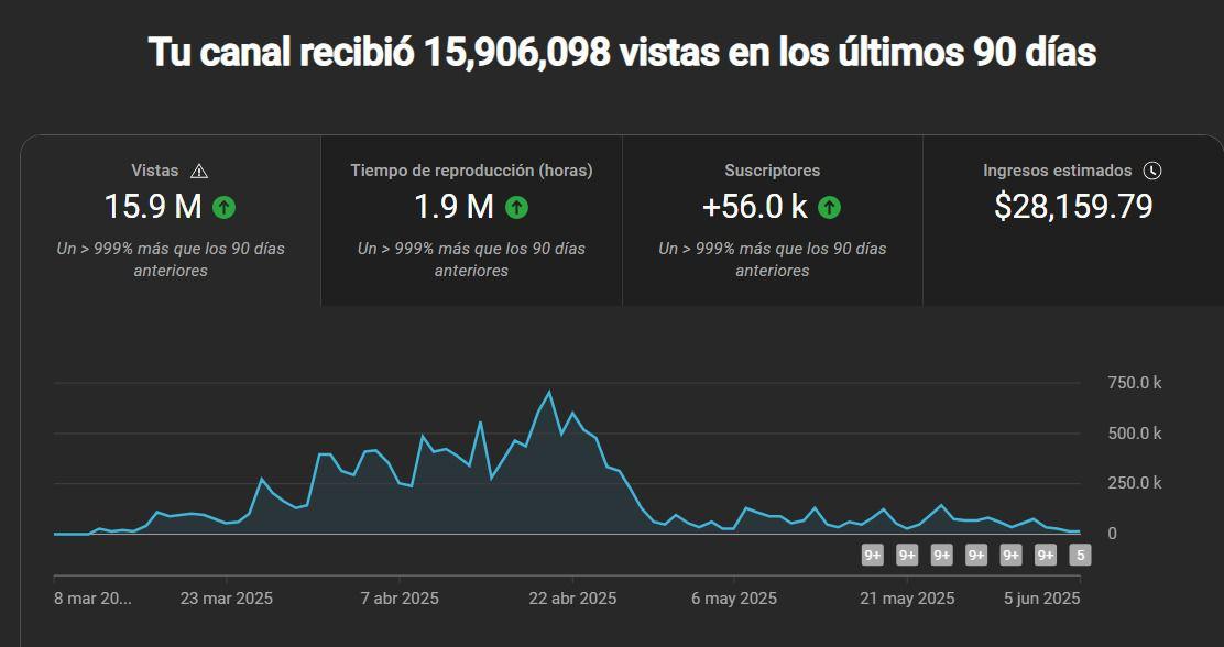 Captura con 15,9 M de vistas, 1,9 M de horas, +56 mil suscriptores y 28.159,79 dólares en 90 días.